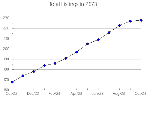 Airbnb & Vrbo Analytics, listings per month in 12886, NY