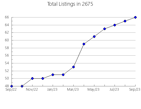 Airbnb & Vrbo Analytics, listings per month in 12887, NY