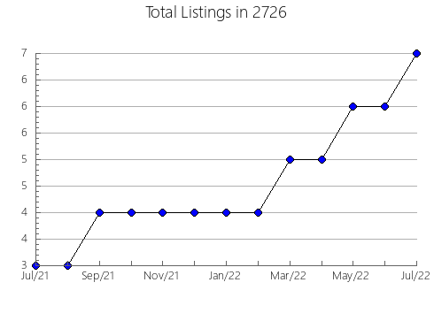 Airbnb & Vrbo Analytics, listings per month in 12924, NY