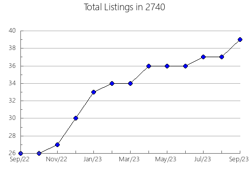 Airbnb & Vrbo Analytics, listings per month in 12929, NY