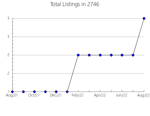 Airbnb & Vrbo Analytics, listings per month in 12936, NY