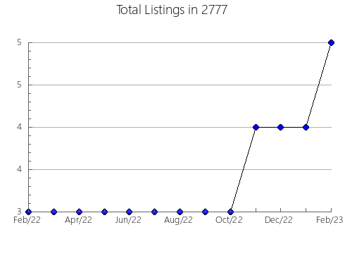 Airbnb & Vrbo Analytics, listings per month in 12955, NY