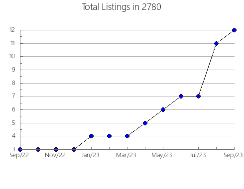 Airbnb & Vrbo Analytics, listings per month in 12960, NY