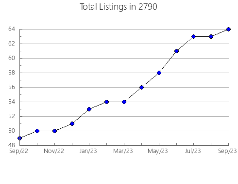 Airbnb & Vrbo Analytics, listings per month in 12961, NY