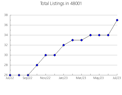 Airbnb & Vrbo Analytics, listings per month in 12964, NY