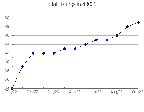 Airbnb & Vrbo Analytics, listings per month in 12974, NY