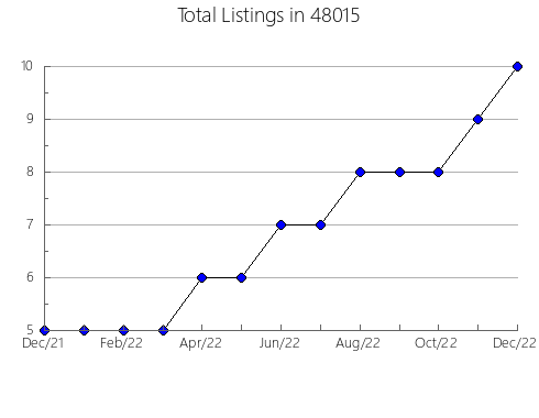 Airbnb & Vrbo Analytics, listings per month in 12976, NY