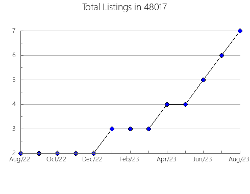 Airbnb & Vrbo Analytics, listings per month in 12977, NY