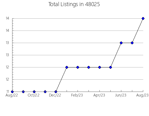 Airbnb & Vrbo Analytics, listings per month in 12983, NY