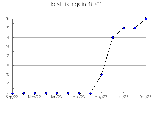 Airbnb & Vrbo Analytics, listings per month in 1301, MA