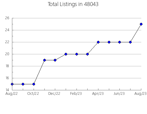 Airbnb & Vrbo Analytics, listings per month in 13030, NY