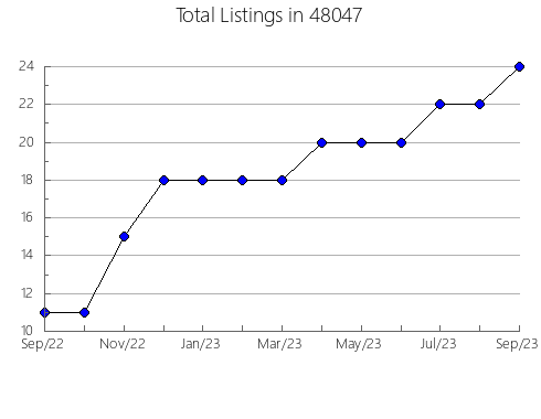 Airbnb & Vrbo Analytics, listings per month in 13033, NY