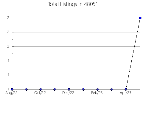 Airbnb & Vrbo Analytics, listings per month in 13037, NY