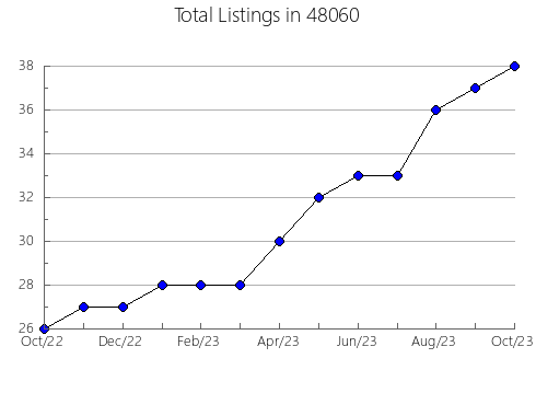 Airbnb & Vrbo Analytics, listings per month in 13041, NY