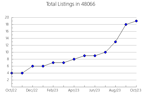 Airbnb & Vrbo Analytics, listings per month in 13053, NY