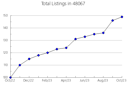 Airbnb & Vrbo Analytics, listings per month in 13054, NY