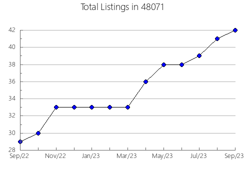 Airbnb & Vrbo Analytics, listings per month in 13061, NY