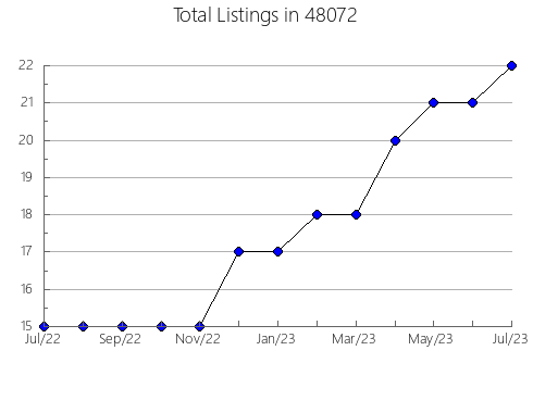 Airbnb & Vrbo Analytics, listings per month in 13062, NY