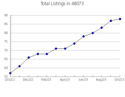 Airbnb & Vrbo Analytics, listings per month in 13064, NY