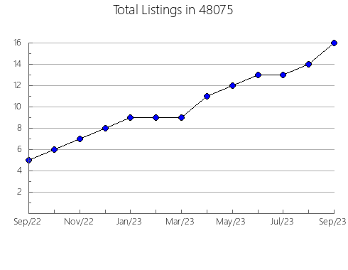 Airbnb & Vrbo Analytics, listings per month in 13068, NY