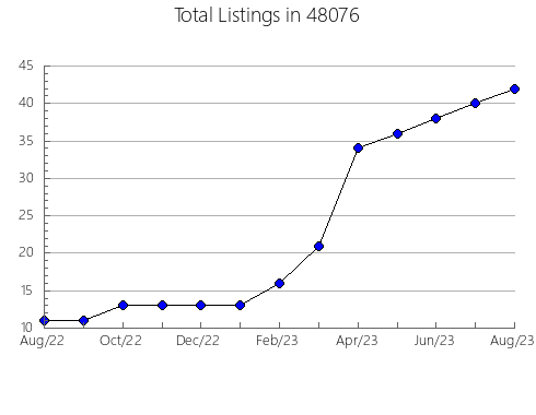 Airbnb & Vrbo Analytics, listings per month in 13069, NY