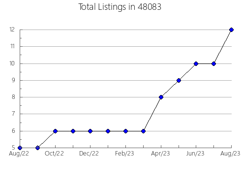 Airbnb & Vrbo Analytics, listings per month in 13080, NY