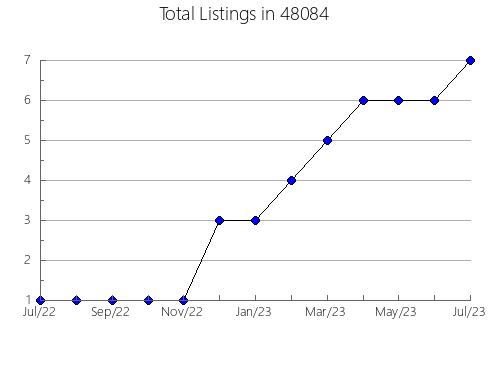 Airbnb & Vrbo Analytics, listings per month in 13081, NY