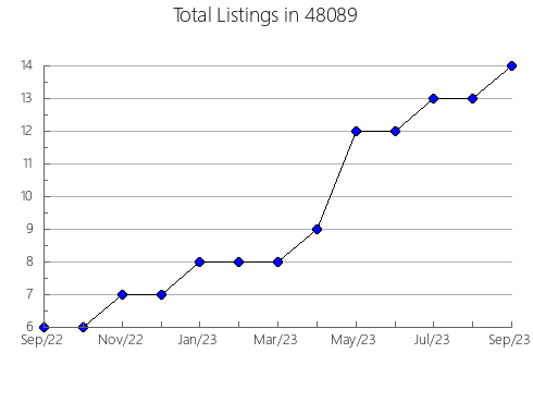 Airbnb & Vrbo Analytics, listings per month in 13084, NY