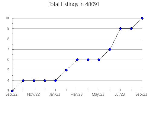 Airbnb & Vrbo Analytics, listings per month in 13087, NY