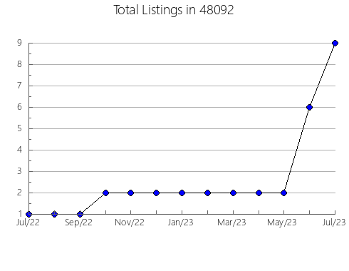 Airbnb & Vrbo Analytics, listings per month in 13088, NY