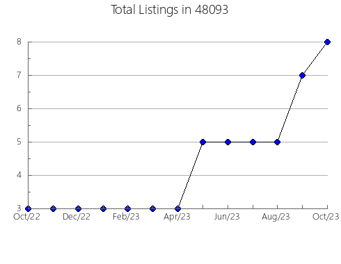 Airbnb & Vrbo Analytics, listings per month in 13090, NY