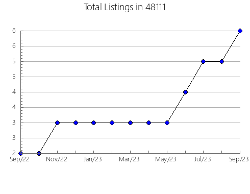 Airbnb & Vrbo Analytics, listings per month in 13126, NY