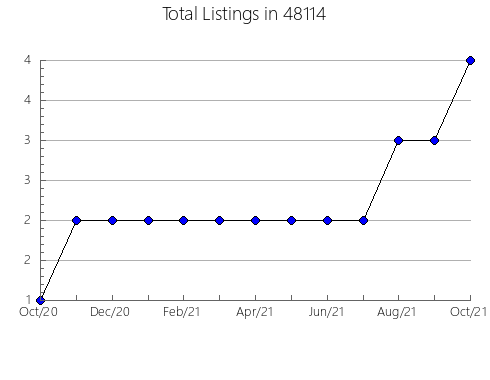 Airbnb & Vrbo Analytics, listings per month in 13131, NY