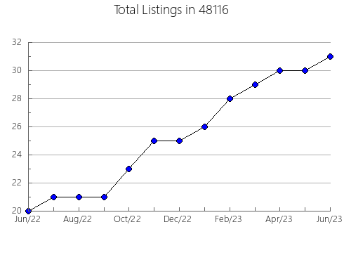 Airbnb & Vrbo Analytics, listings per month in 13132, NY