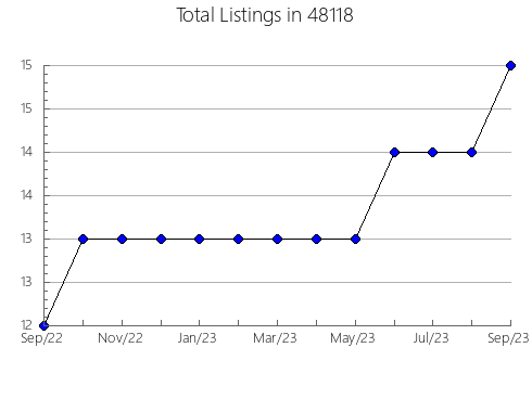 Airbnb & Vrbo Analytics, listings per month in 13140, NY