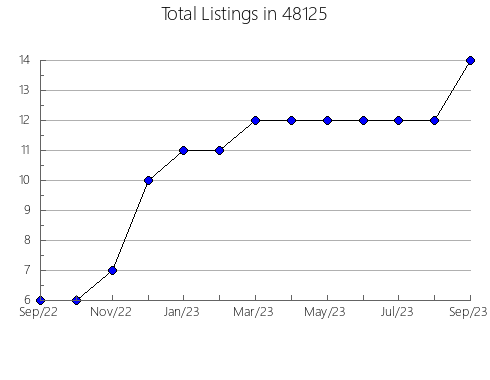 Airbnb & Vrbo Analytics, listings per month in 13145, NY