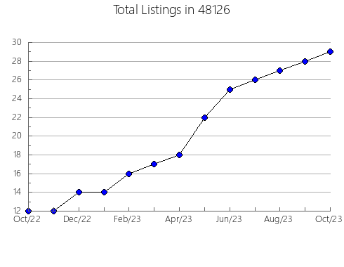 Airbnb & Vrbo Analytics, listings per month in 13146, NY