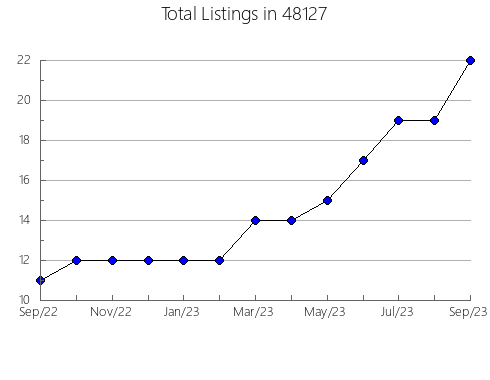 Airbnb & Vrbo Analytics, listings per month in 13147, NY