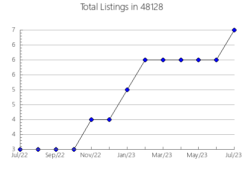 Airbnb & Vrbo Analytics, listings per month in 13148, NY