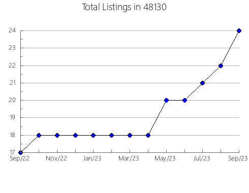 Airbnb & Vrbo Analytics, listings per month in 13152, NY