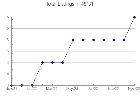 Airbnb & Vrbo Analytics, listings per month in 13156, NY