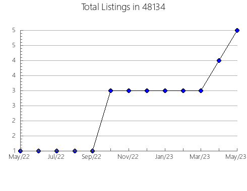 Airbnb & Vrbo Analytics, listings per month in 13158, NY