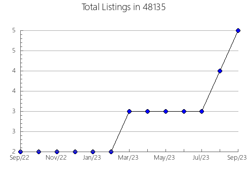 Airbnb & Vrbo Analytics, listings per month in 13159, NY