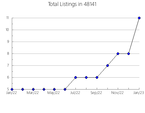 Airbnb & Vrbo Analytics, listings per month in 13202, NY