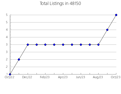 Airbnb & Vrbo Analytics, listings per month in 13207, NY