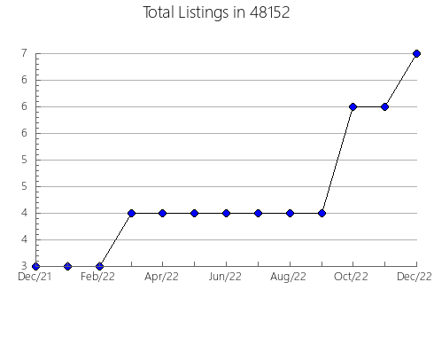 Airbnb & Vrbo Analytics, listings per month in 13208, NY