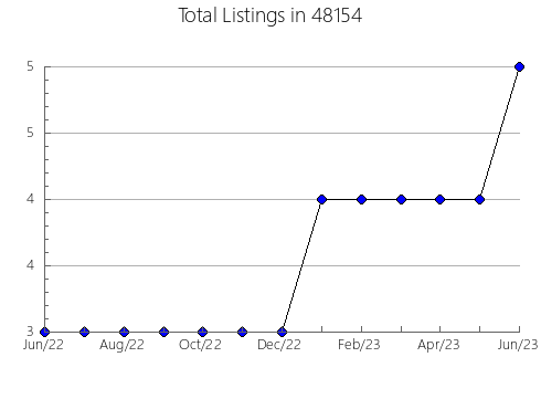 Airbnb & Vrbo Analytics, listings per month in 13209, NY