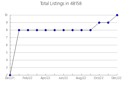 Airbnb & Vrbo Analytics, listings per month in 13210, NY