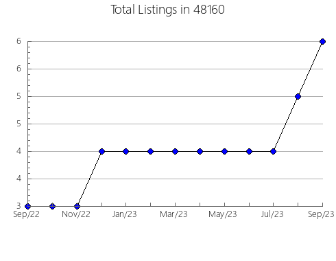 Airbnb & Vrbo Analytics, listings per month in 13212, NY