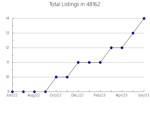 Airbnb & Vrbo Analytics, listings per month in 13215, NY